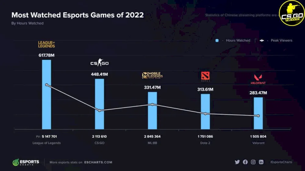 Самые Популярные Киберспортивные Игры 2022 Года