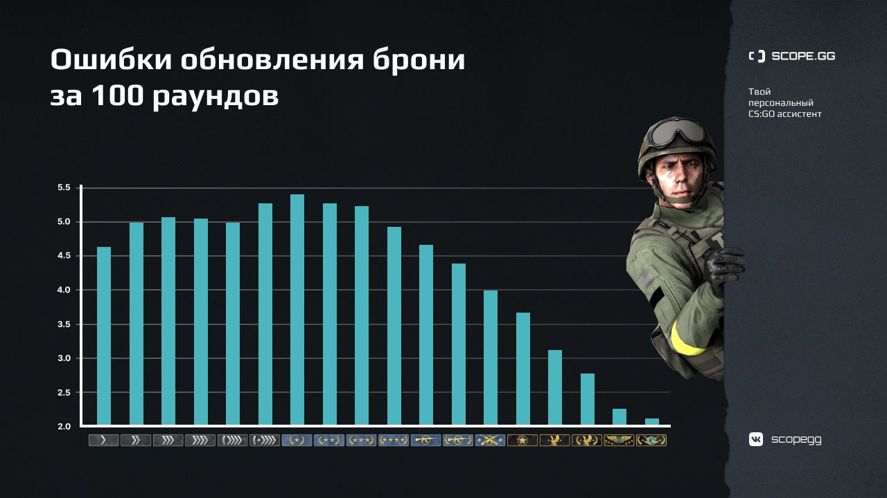 Обновление брони в CS:GO. Когда не стоит покупать ее? → photo 22