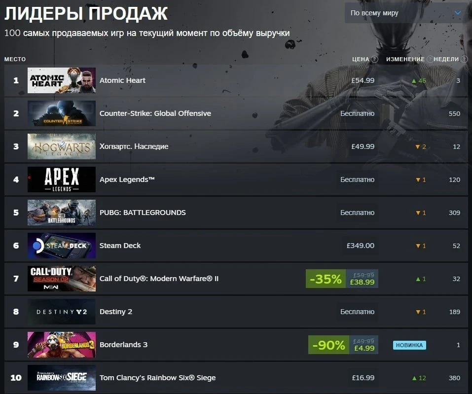 Atomic Heart in the top sellers on Steam - photo №58047