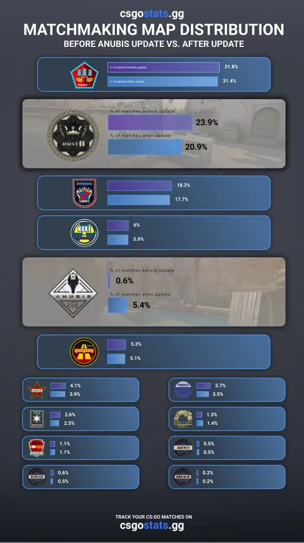 After Dust 2 was removed from the mappool, Anubis became a popular map → photo 3