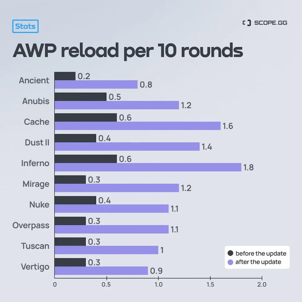 After reducing the magazine, analysts found that the AWP now reloads 3 times more often - photo №57926