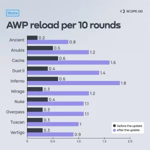 After reducing the magazine, analysts found that the AWP now reloads 3 times more often → photo 3