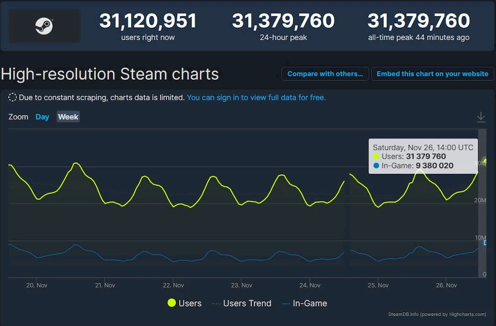 More than 31 million players play on Steam at the same time → photo 3