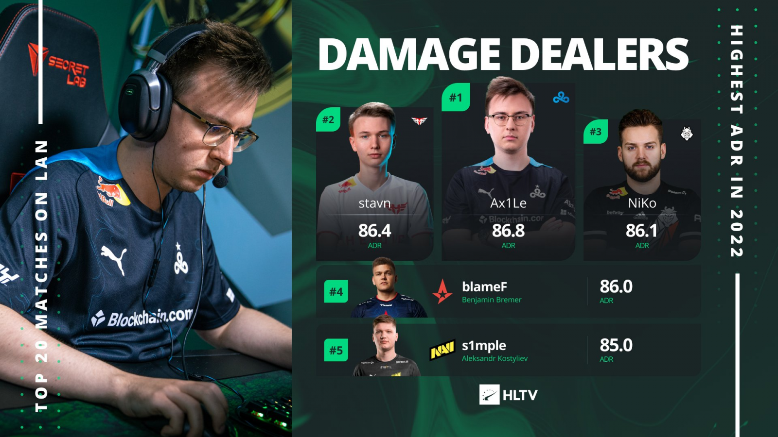 Ax1Le is the best player of the first half of 2022 in terms of damage - photo №61317