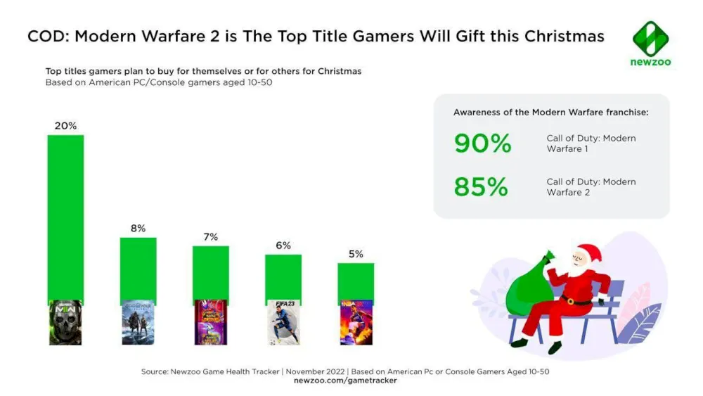 MWII is the most coveted gift in the video game category - photo №67038