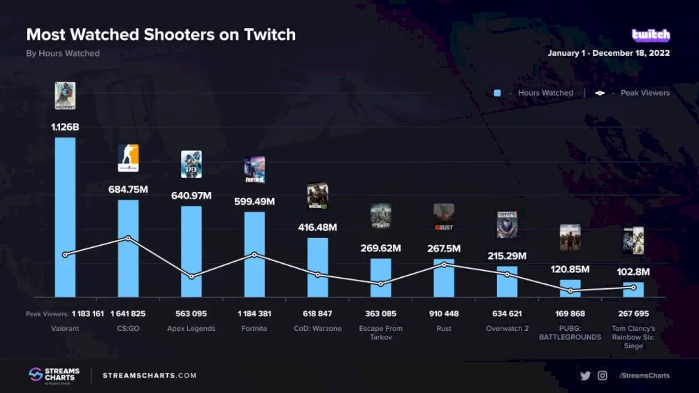 Valorant became the most watched shooter on Twitch in 2022 - photo №62707