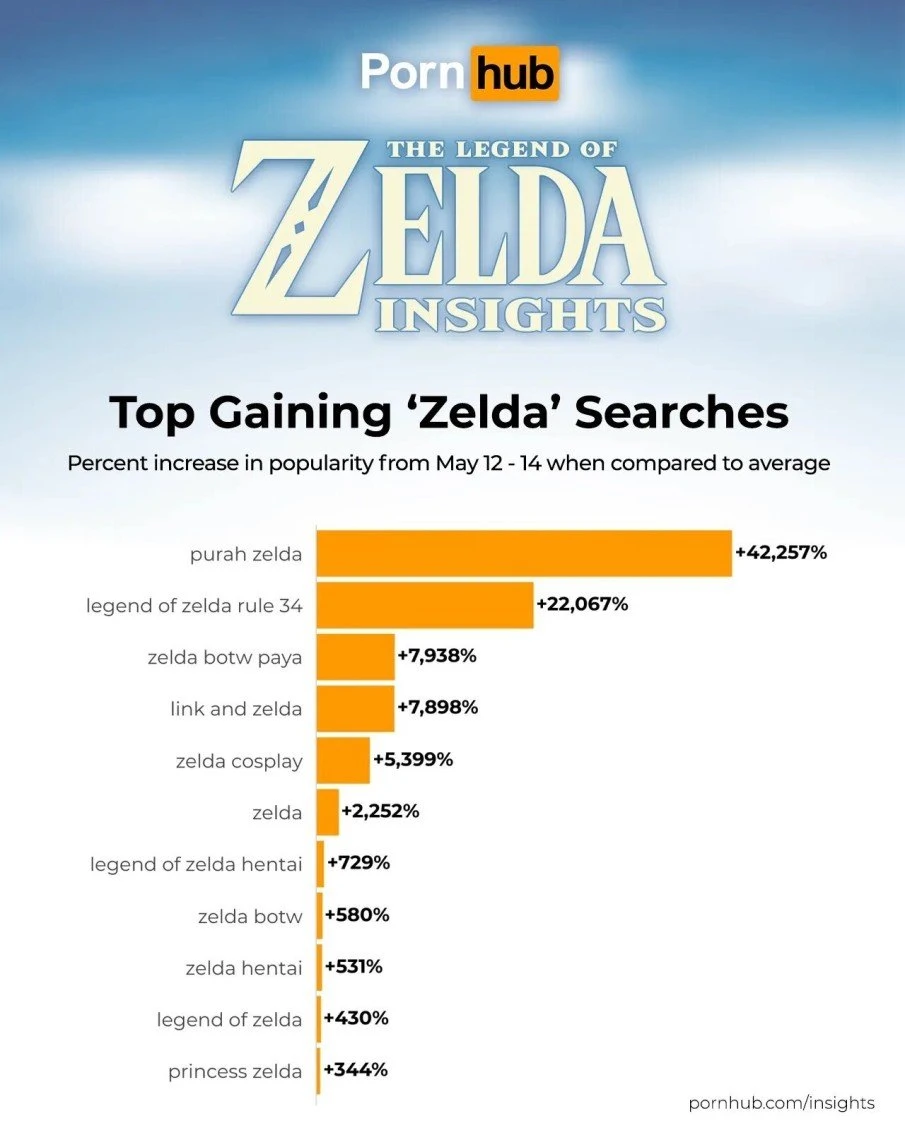 The Legend of Zelda: Tears of the Kingdom Enjoys Explosive Popularity on PornHub. - photo №87249