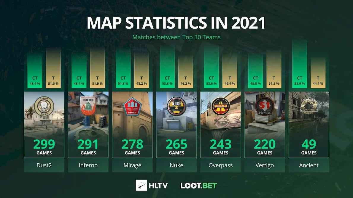 Dust 2 Becomes the Most Popular Map in the CS:GO Pro Scene Since 2021. - photo №85188