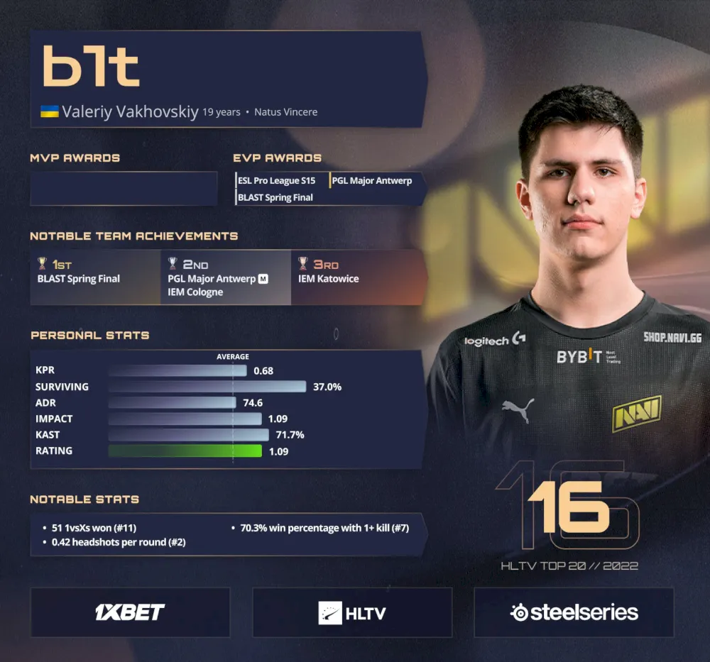 Top 20 Players of 2022 in CS:GO: B1T (16th Place) - photo №87997